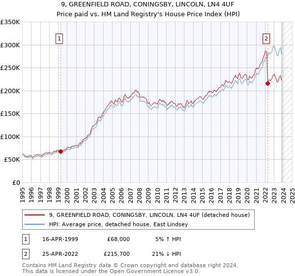 9, GREENFIELD ROAD, CONINGSBY, LINCOLN, LN4 4UF: Price paid vs HM Land Registry's House Price Index