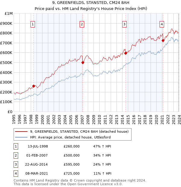 9, GREENFIELDS, STANSTED, CM24 8AH: Price paid vs HM Land Registry's House Price Index