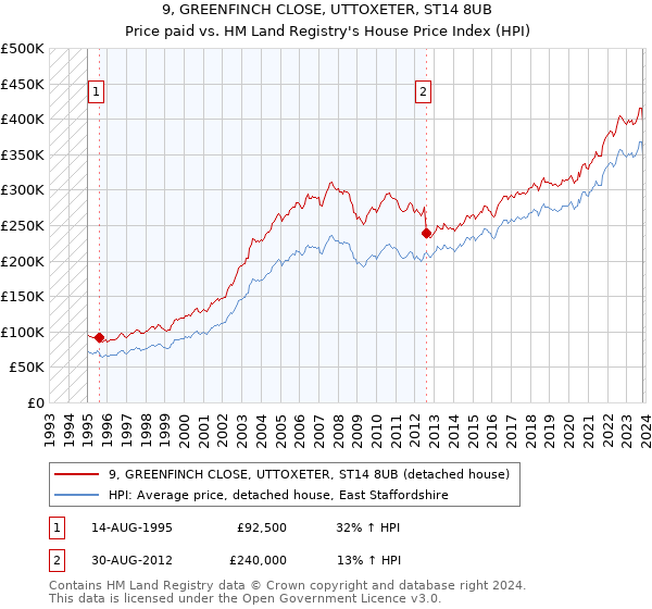 9, GREENFINCH CLOSE, UTTOXETER, ST14 8UB: Price paid vs HM Land Registry's House Price Index