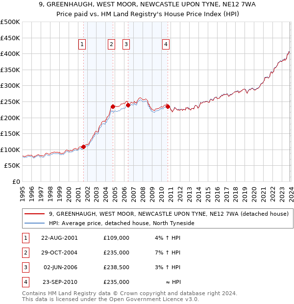9, GREENHAUGH, WEST MOOR, NEWCASTLE UPON TYNE, NE12 7WA: Price paid vs HM Land Registry's House Price Index