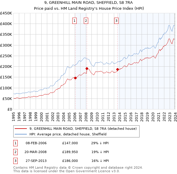 9, GREENHILL MAIN ROAD, SHEFFIELD, S8 7RA: Price paid vs HM Land Registry's House Price Index