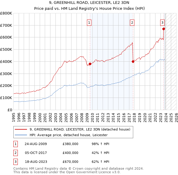 9, GREENHILL ROAD, LEICESTER, LE2 3DN: Price paid vs HM Land Registry's House Price Index
