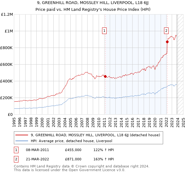 9, GREENHILL ROAD, MOSSLEY HILL, LIVERPOOL, L18 6JJ: Price paid vs HM Land Registry's House Price Index