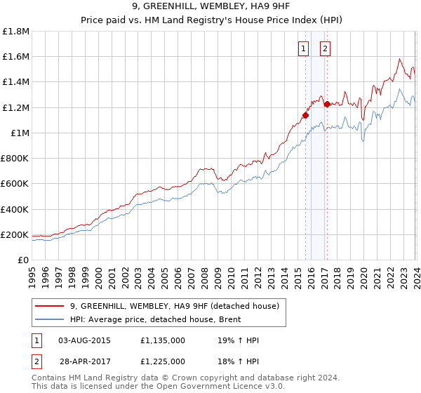 9, GREENHILL, WEMBLEY, HA9 9HF: Price paid vs HM Land Registry's House Price Index