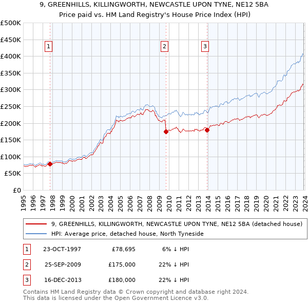 9, GREENHILLS, KILLINGWORTH, NEWCASTLE UPON TYNE, NE12 5BA: Price paid vs HM Land Registry's House Price Index