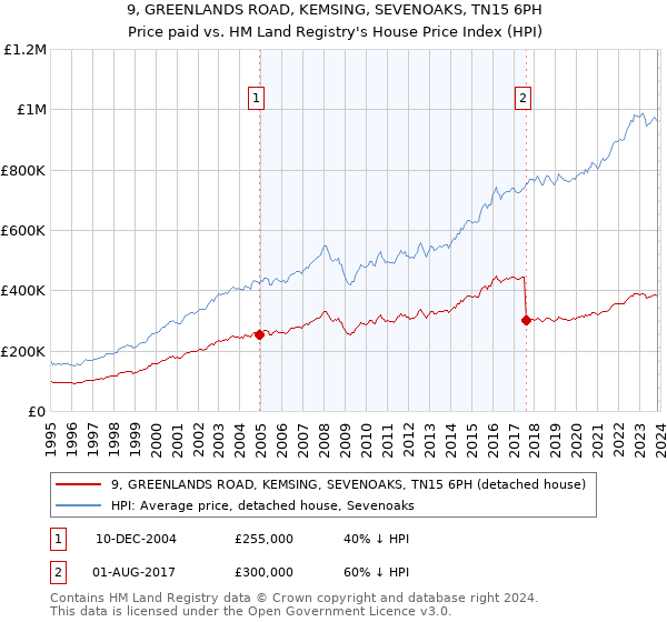 9, GREENLANDS ROAD, KEMSING, SEVENOAKS, TN15 6PH: Price paid vs HM Land Registry's House Price Index
