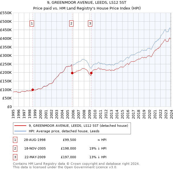 9, GREENMOOR AVENUE, LEEDS, LS12 5ST: Price paid vs HM Land Registry's House Price Index