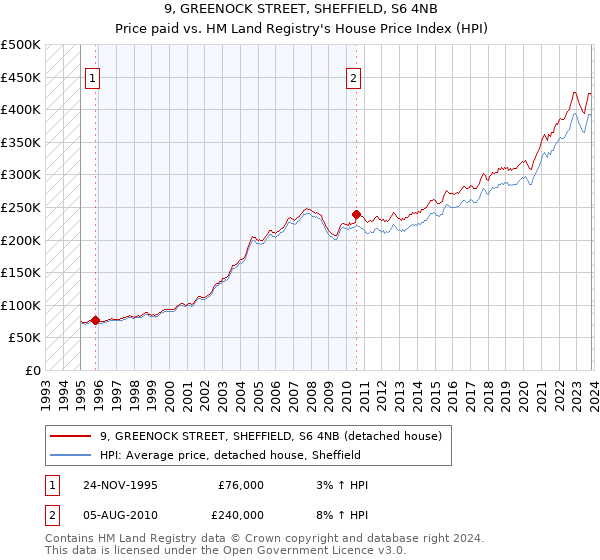9, GREENOCK STREET, SHEFFIELD, S6 4NB: Price paid vs HM Land Registry's House Price Index