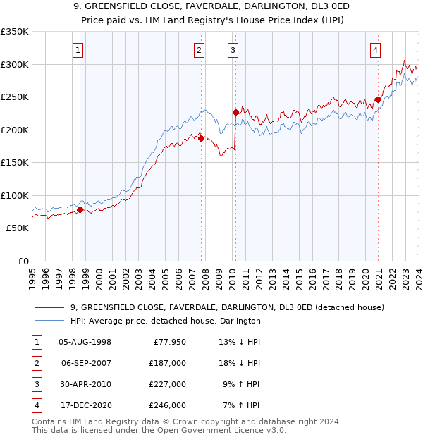 9, GREENSFIELD CLOSE, FAVERDALE, DARLINGTON, DL3 0ED: Price paid vs HM Land Registry's House Price Index