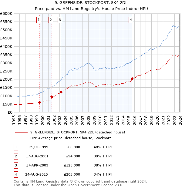 9, GREENSIDE, STOCKPORT, SK4 2DL: Price paid vs HM Land Registry's House Price Index