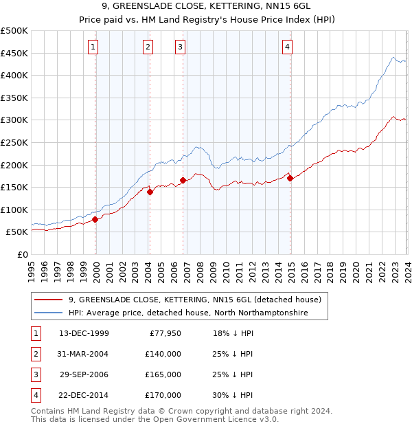 9, GREENSLADE CLOSE, KETTERING, NN15 6GL: Price paid vs HM Land Registry's House Price Index