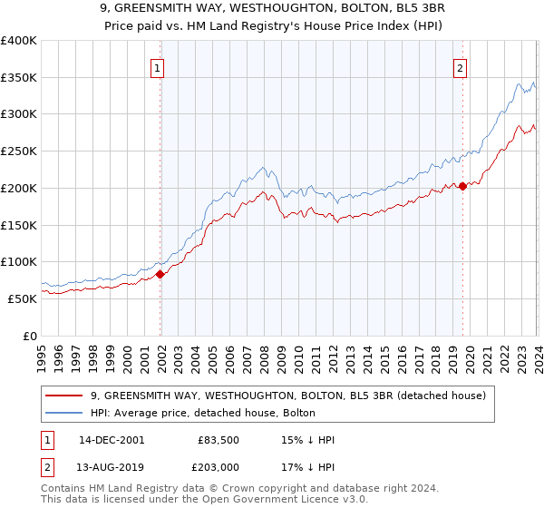 9, GREENSMITH WAY, WESTHOUGHTON, BOLTON, BL5 3BR: Price paid vs HM Land Registry's House Price Index