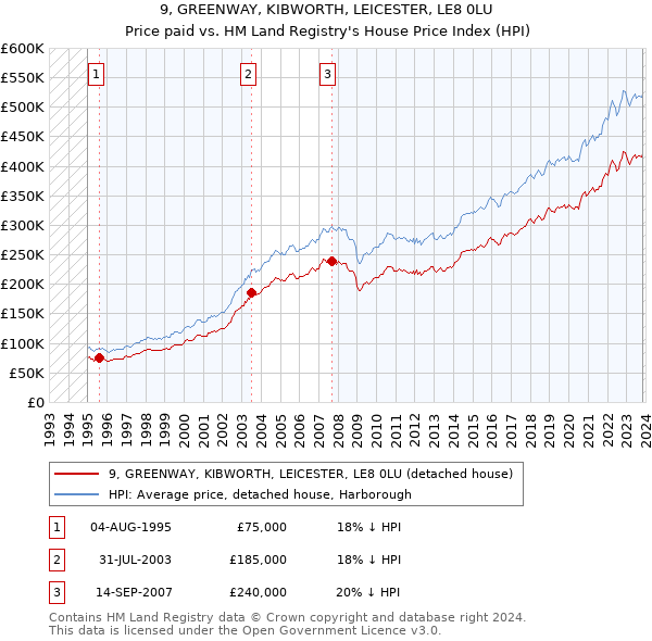 9, GREENWAY, KIBWORTH, LEICESTER, LE8 0LU: Price paid vs HM Land Registry's House Price Index