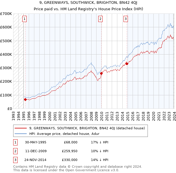 9, GREENWAYS, SOUTHWICK, BRIGHTON, BN42 4QJ: Price paid vs HM Land Registry's House Price Index