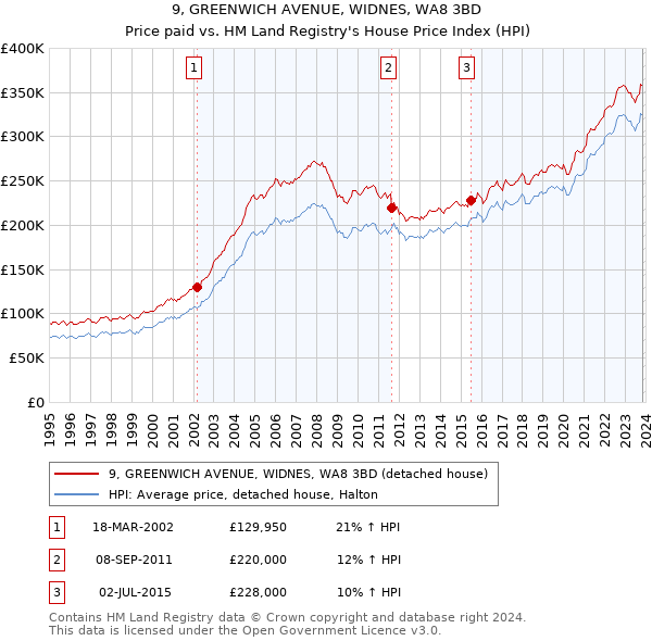 9, GREENWICH AVENUE, WIDNES, WA8 3BD: Price paid vs HM Land Registry's House Price Index