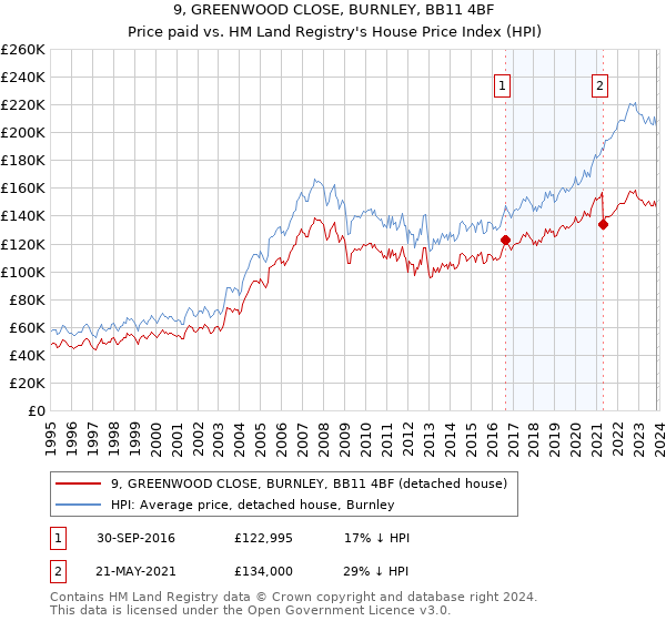 9, GREENWOOD CLOSE, BURNLEY, BB11 4BF: Price paid vs HM Land Registry's House Price Index