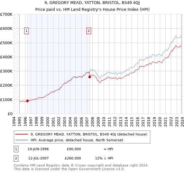 9, GREGORY MEAD, YATTON, BRISTOL, BS49 4QJ: Price paid vs HM Land Registry's House Price Index