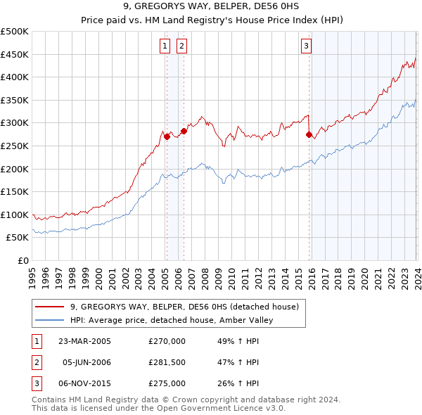 9, GREGORYS WAY, BELPER, DE56 0HS: Price paid vs HM Land Registry's House Price Index