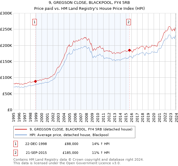 9, GREGSON CLOSE, BLACKPOOL, FY4 5RB: Price paid vs HM Land Registry's House Price Index
