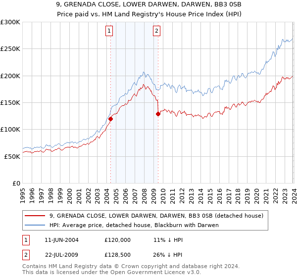 9, GRENADA CLOSE, LOWER DARWEN, DARWEN, BB3 0SB: Price paid vs HM Land Registry's House Price Index