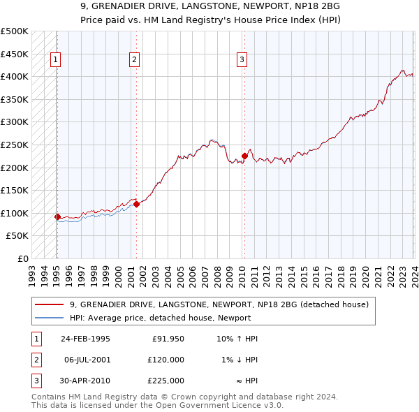 9, GRENADIER DRIVE, LANGSTONE, NEWPORT, NP18 2BG: Price paid vs HM Land Registry's House Price Index