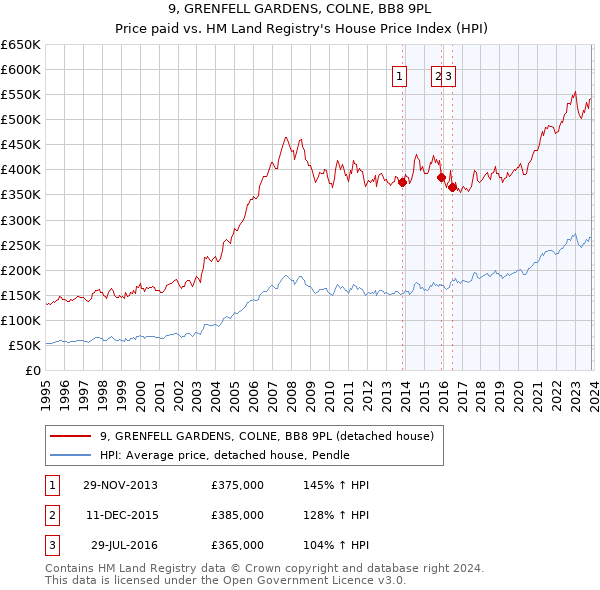 9, GRENFELL GARDENS, COLNE, BB8 9PL: Price paid vs HM Land Registry's House Price Index