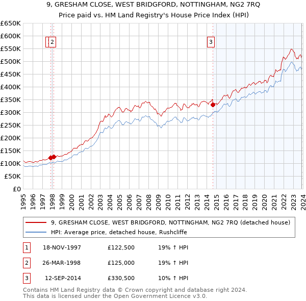 9, GRESHAM CLOSE, WEST BRIDGFORD, NOTTINGHAM, NG2 7RQ: Price paid vs HM Land Registry's House Price Index