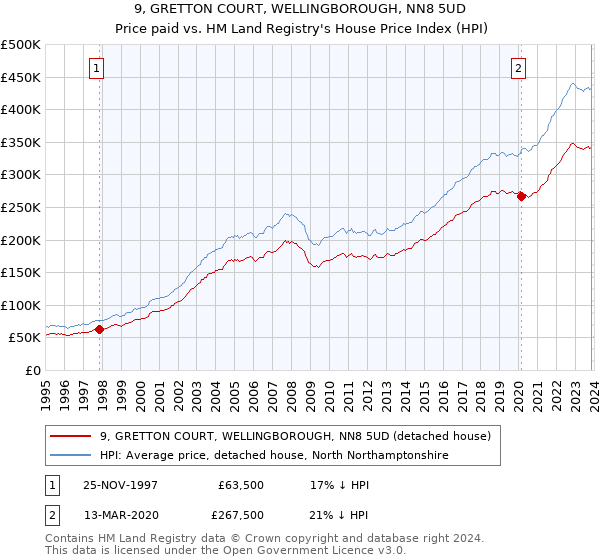 9, GRETTON COURT, WELLINGBOROUGH, NN8 5UD: Price paid vs HM Land Registry's House Price Index