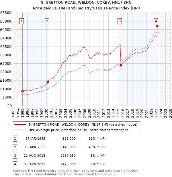9, GRETTON ROAD, WELDON, CORBY, NN17 3HN: Price paid vs HM Land Registry's House Price Index