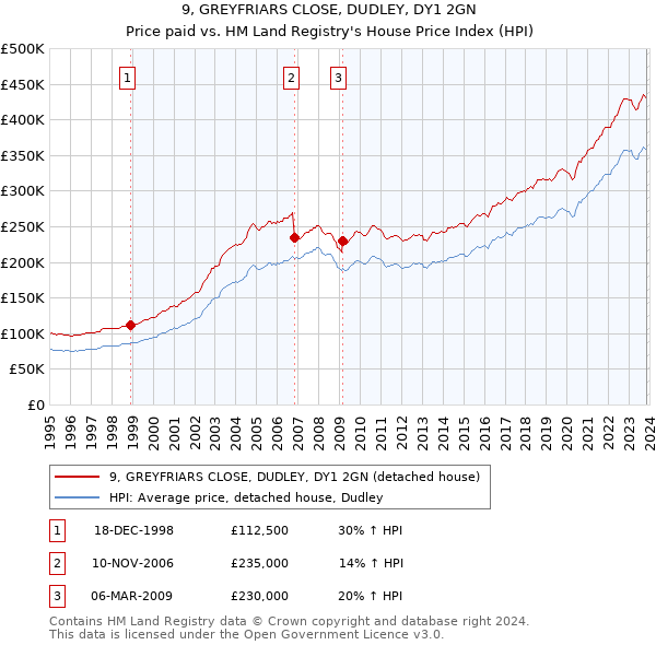 9, GREYFRIARS CLOSE, DUDLEY, DY1 2GN: Price paid vs HM Land Registry's House Price Index