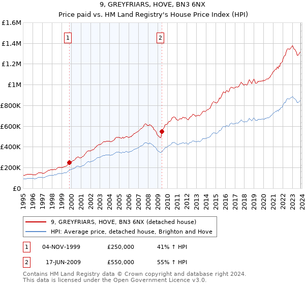 9, GREYFRIARS, HOVE, BN3 6NX: Price paid vs HM Land Registry's House Price Index