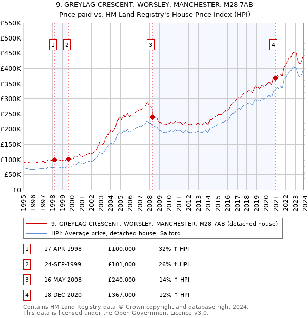 9, GREYLAG CRESCENT, WORSLEY, MANCHESTER, M28 7AB: Price paid vs HM Land Registry's House Price Index