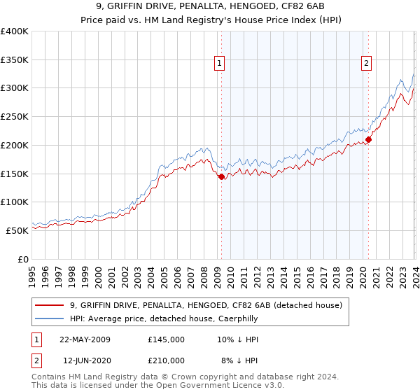 9, GRIFFIN DRIVE, PENALLTA, HENGOED, CF82 6AB: Price paid vs HM Land Registry's House Price Index