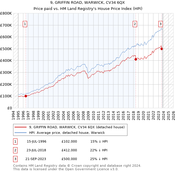 9, GRIFFIN ROAD, WARWICK, CV34 6QX: Price paid vs HM Land Registry's House Price Index