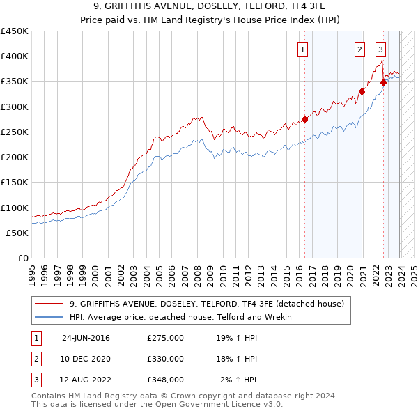 9, GRIFFITHS AVENUE, DOSELEY, TELFORD, TF4 3FE: Price paid vs HM Land Registry's House Price Index