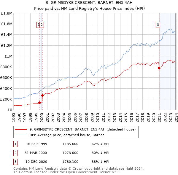 9, GRIMSDYKE CRESCENT, BARNET, EN5 4AH: Price paid vs HM Land Registry's House Price Index