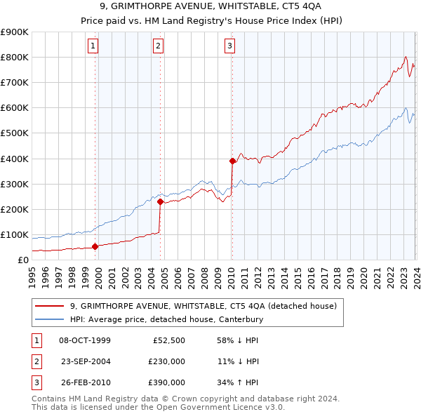 9, GRIMTHORPE AVENUE, WHITSTABLE, CT5 4QA: Price paid vs HM Land Registry's House Price Index