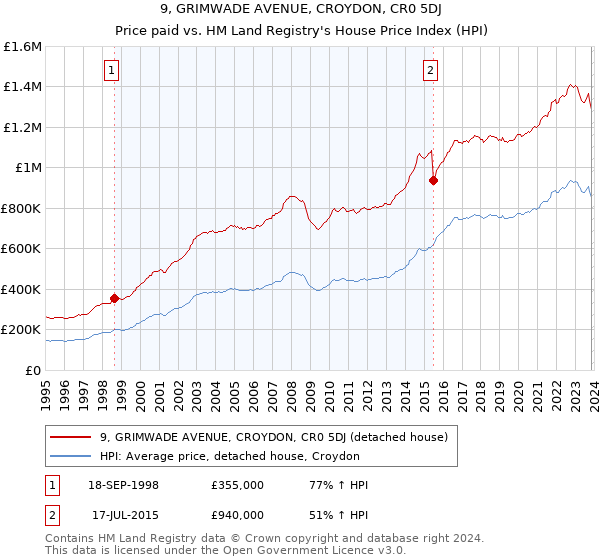 9, GRIMWADE AVENUE, CROYDON, CR0 5DJ: Price paid vs HM Land Registry's House Price Index