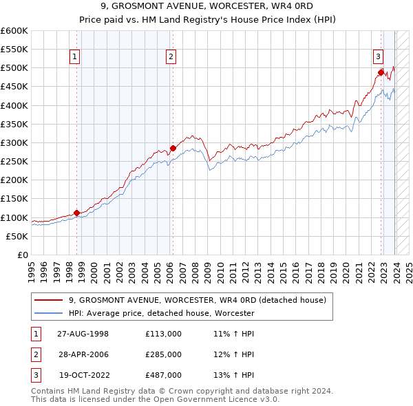 9, GROSMONT AVENUE, WORCESTER, WR4 0RD: Price paid vs HM Land Registry's House Price Index
