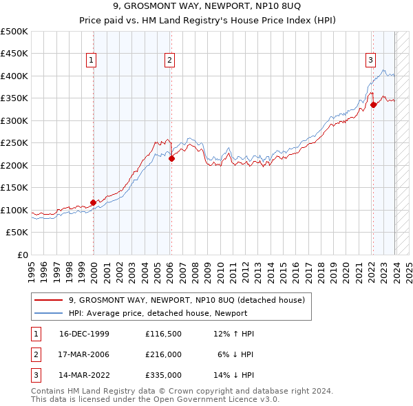 9, GROSMONT WAY, NEWPORT, NP10 8UQ: Price paid vs HM Land Registry's House Price Index