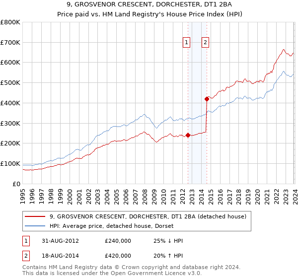 9, GROSVENOR CRESCENT, DORCHESTER, DT1 2BA: Price paid vs HM Land Registry's House Price Index