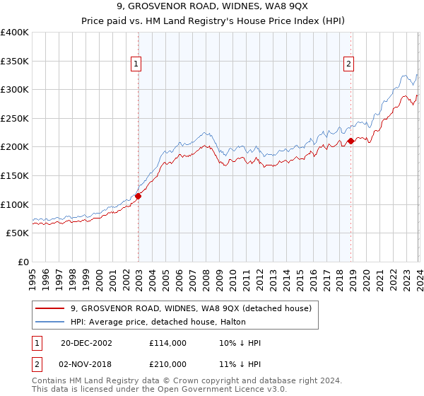 9, GROSVENOR ROAD, WIDNES, WA8 9QX: Price paid vs HM Land Registry's House Price Index