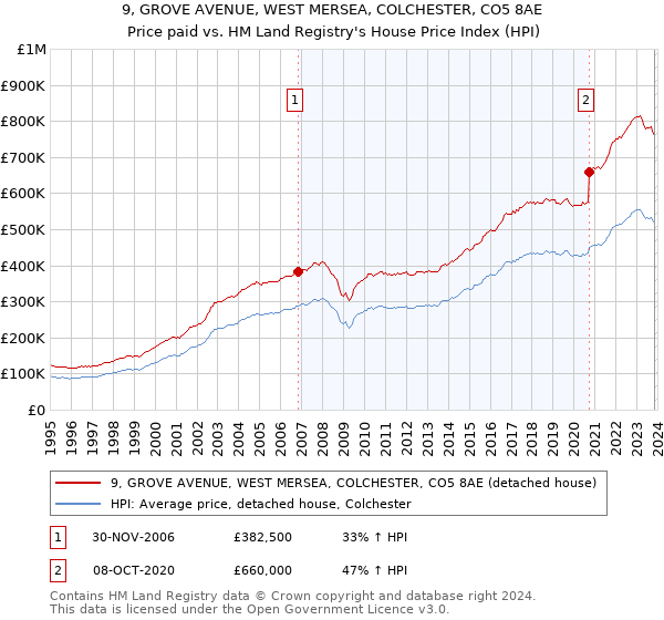 9, GROVE AVENUE, WEST MERSEA, COLCHESTER, CO5 8AE: Price paid vs HM Land Registry's House Price Index