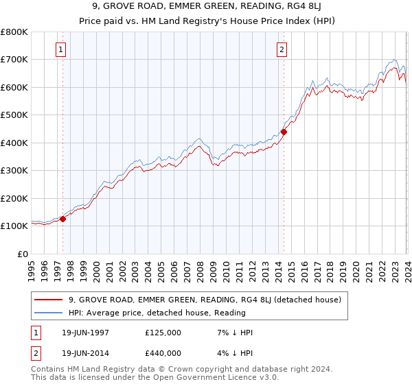 9, GROVE ROAD, EMMER GREEN, READING, RG4 8LJ: Price paid vs HM Land Registry's House Price Index