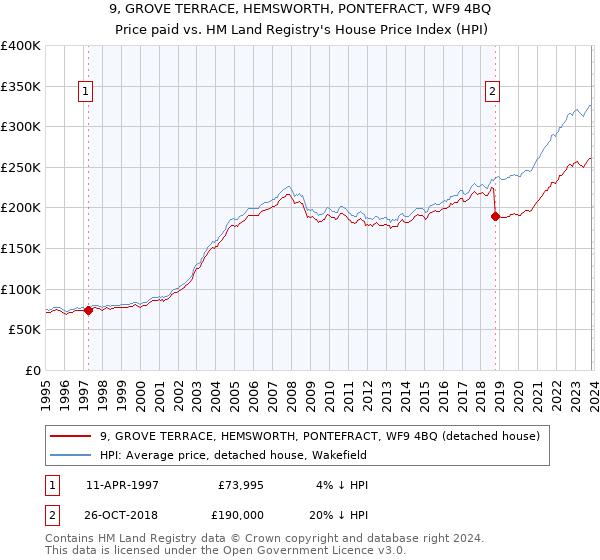 9, GROVE TERRACE, HEMSWORTH, PONTEFRACT, WF9 4BQ: Price paid vs HM Land Registry's House Price Index