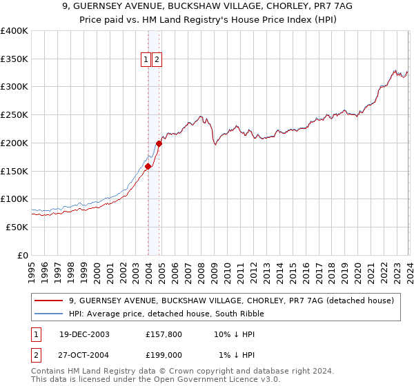 9, GUERNSEY AVENUE, BUCKSHAW VILLAGE, CHORLEY, PR7 7AG: Price paid vs HM Land Registry's House Price Index