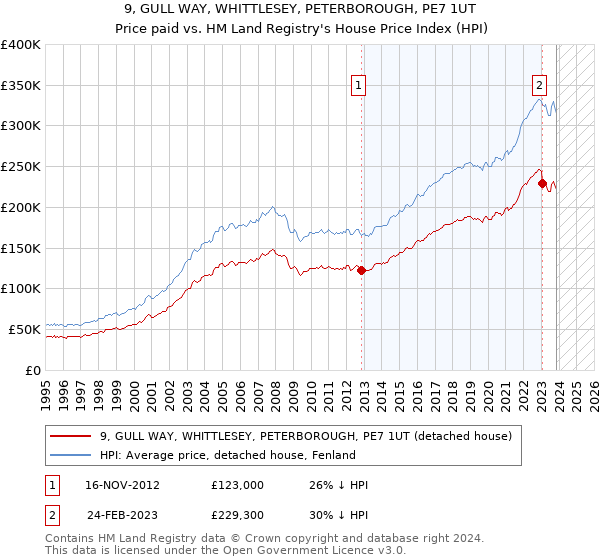 9, GULL WAY, WHITTLESEY, PETERBOROUGH, PE7 1UT: Price paid vs HM Land Registry's House Price Index