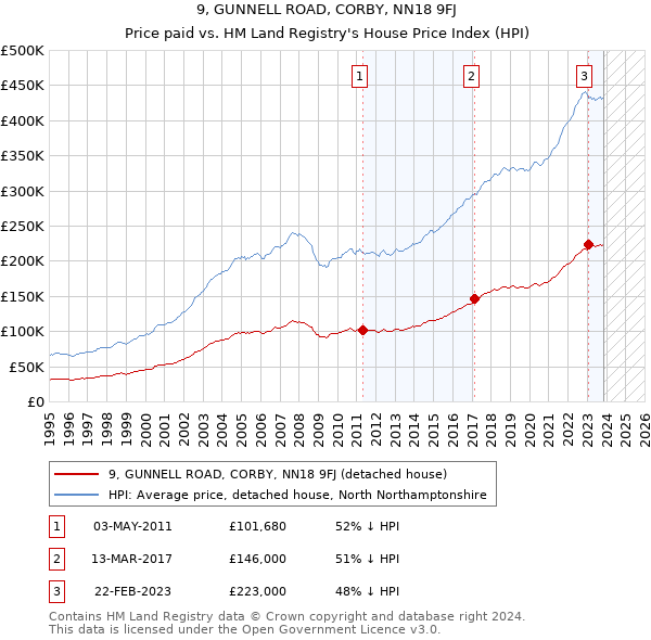 9, GUNNELL ROAD, CORBY, NN18 9FJ: Price paid vs HM Land Registry's House Price Index