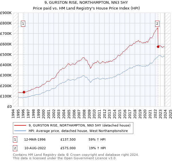 9, GURSTON RISE, NORTHAMPTON, NN3 5HY: Price paid vs HM Land Registry's House Price Index