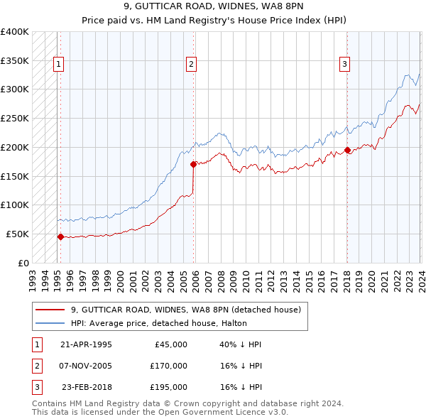 9, GUTTICAR ROAD, WIDNES, WA8 8PN: Price paid vs HM Land Registry's House Price Index